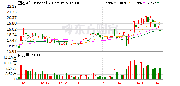 天创网 东吴证券给予巴比食品买入评级，2025一季报点评：单店营收企稳，加快拓店步伐