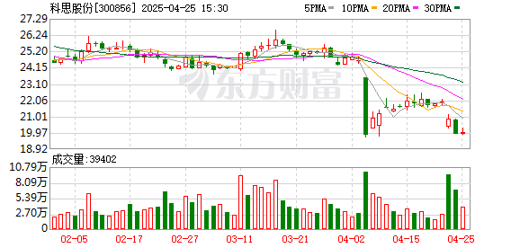 驰盈策略 开源证券给予科思股份买入评级，公司信息更新报告：下游去库+降价致业绩承压，静待需求恢复和新品爬坡延续成长性