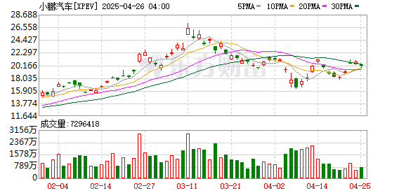 铭创配资 可5C超充！小鹏P7+超长续航Max车展上市