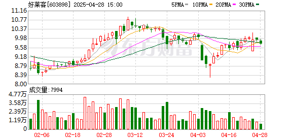 亿腾证券 好莱客一季度净利润220万元 同比下降82.6%