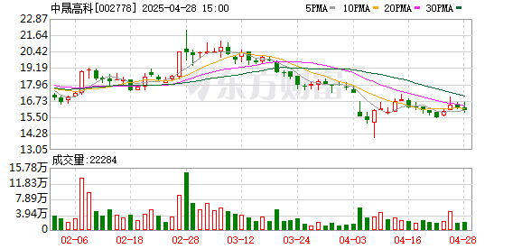 满瑞网 中晟高科：2025年第一季度净利润5351.35万元 同比暴涨2332.76%
