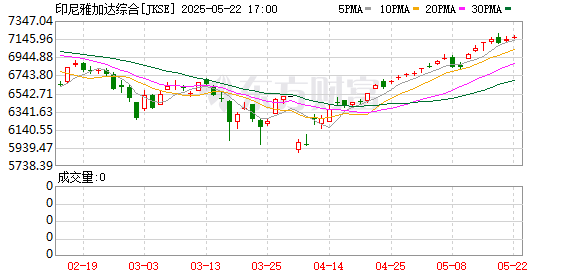 富盈网 熔断！印尼股市暴跌 发生了什么？