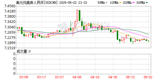 恒汇证券 突然大涨！离岸人民币市场异动 趋势如何演绎？