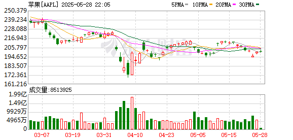 首胜证券 苹果计划为其设备推出专用视频游戏应用程序