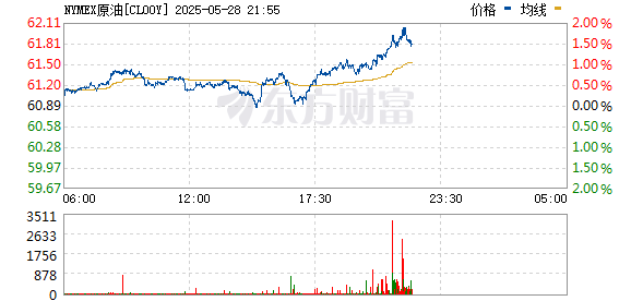 金勺子 WTI原油期货收于每桶60.89美元 下跌0.64美元 跌幅为1.04%