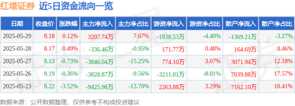通配资 股票行情快报：红塔证券（601236）5月29日主力资金净买入3207.74万元