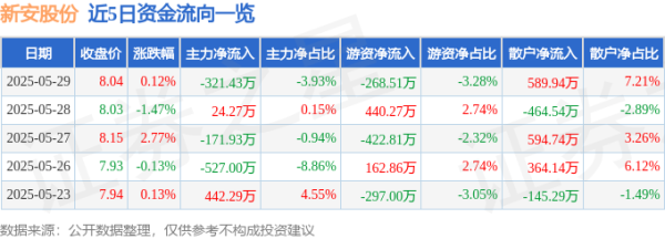 非常谋略 股票行情快报：新安股份（600596）5月29日主力资金净卖出321.43万元