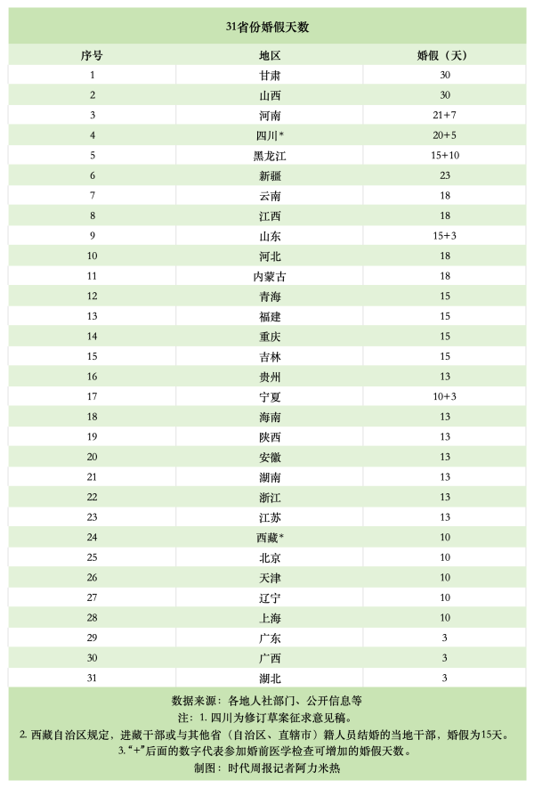 龙辉配资 最长30天！全国已有27个省份延长婚假，专家：建议统一标准解决跨地区婚姻问题