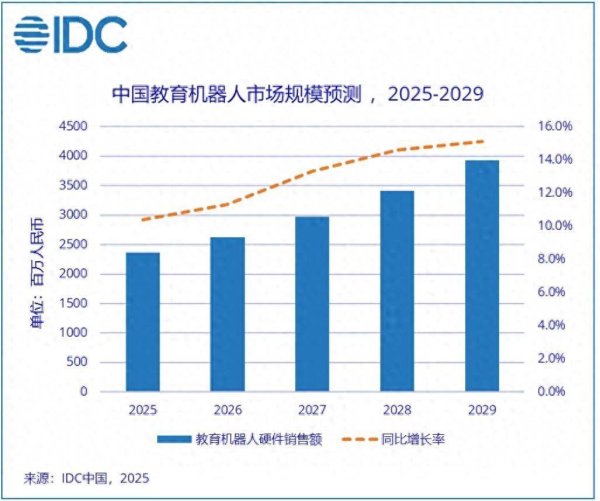 牛点策略 2025年上半年中国教育机器人市场硬件销售额增长12.5%