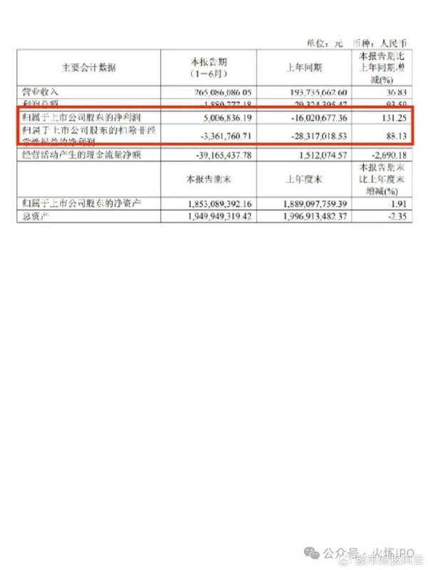 台面优配 美鑫晟2025年中报终于扭亏为盈，但扣非净利润仍然为负！请看AI分析.
