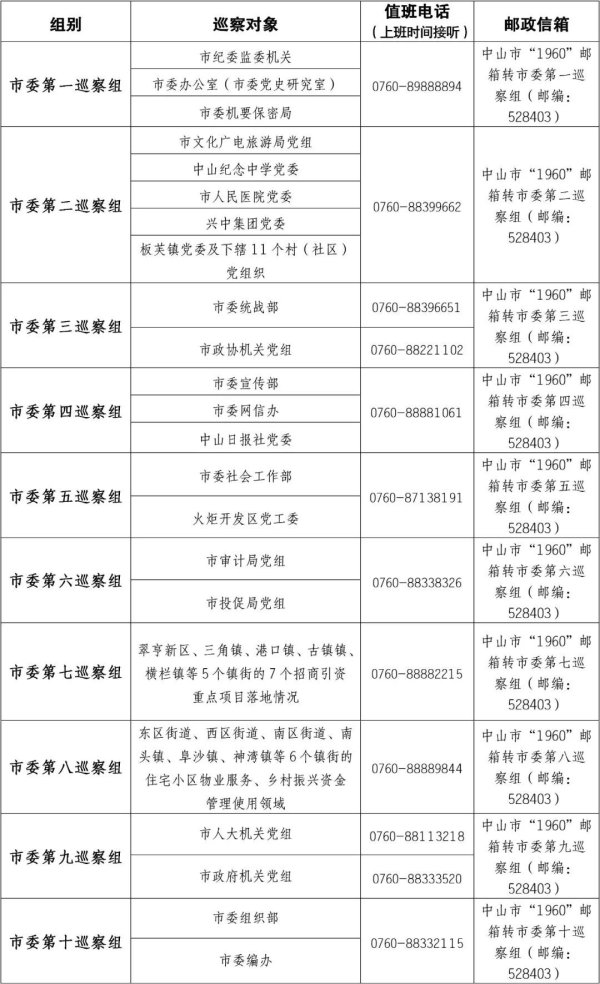 千宏财富 十五届中山市委第八轮巡察完成进驻